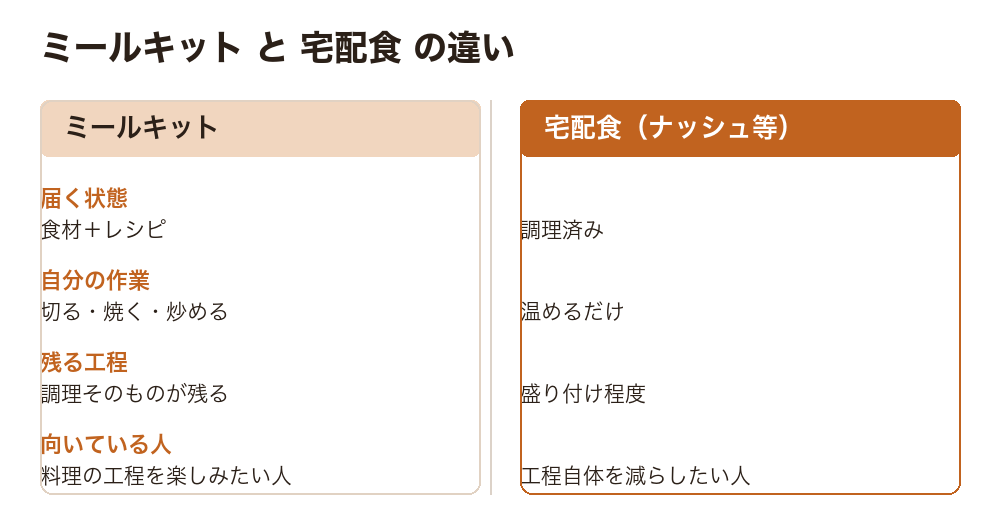 ミールキットと宅配食の違い。ミールキットは食材＋レシピが届き自分で調理する。宅配食は調理済みで温めるだけ。手間の残り方が根本的に違うことを示した図