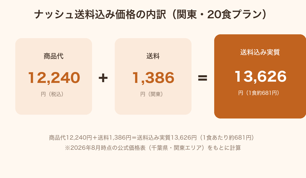ナッシュの送料込み価格。20食プランは商品代12,240円＋関東送料1,386円＝実質13,626円・1食約681円になる計算を示した図解