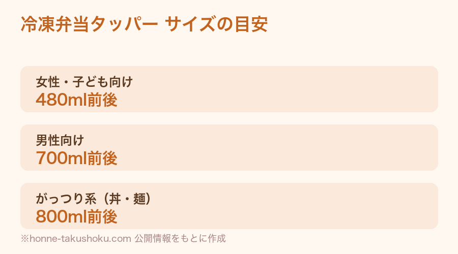 冷凍弁当タッパーのサイズ目安。女性・子ども向け480ml前後、男性向け700ml前後、がっつり系800ml前後