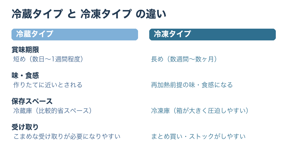 冷蔵タイプと冷凍タイプの違いを4項目で比較した表