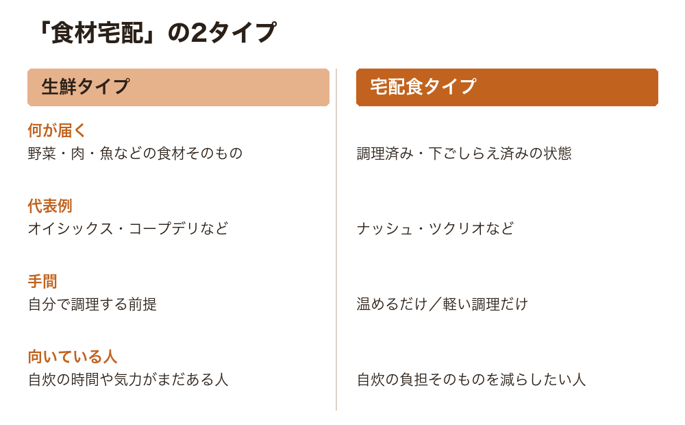 「食材宅配」の2タイプ。生鮮タイプ（野菜・肉・魚が届く、自分で調理）と宅配食タイプ（調理済みが届く、温めるだけ）の違いを4項目で比較した表