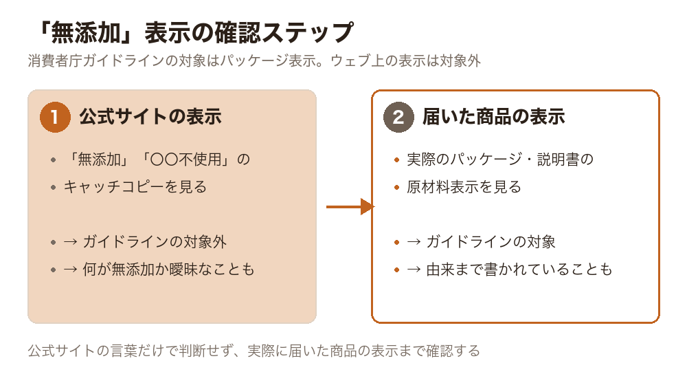 原材料表示の見方。公式サイトの「無添加」の言葉だけでなく、実際に届いた商品のパッケージ表示・説明書まで確認する2ステップを示した図