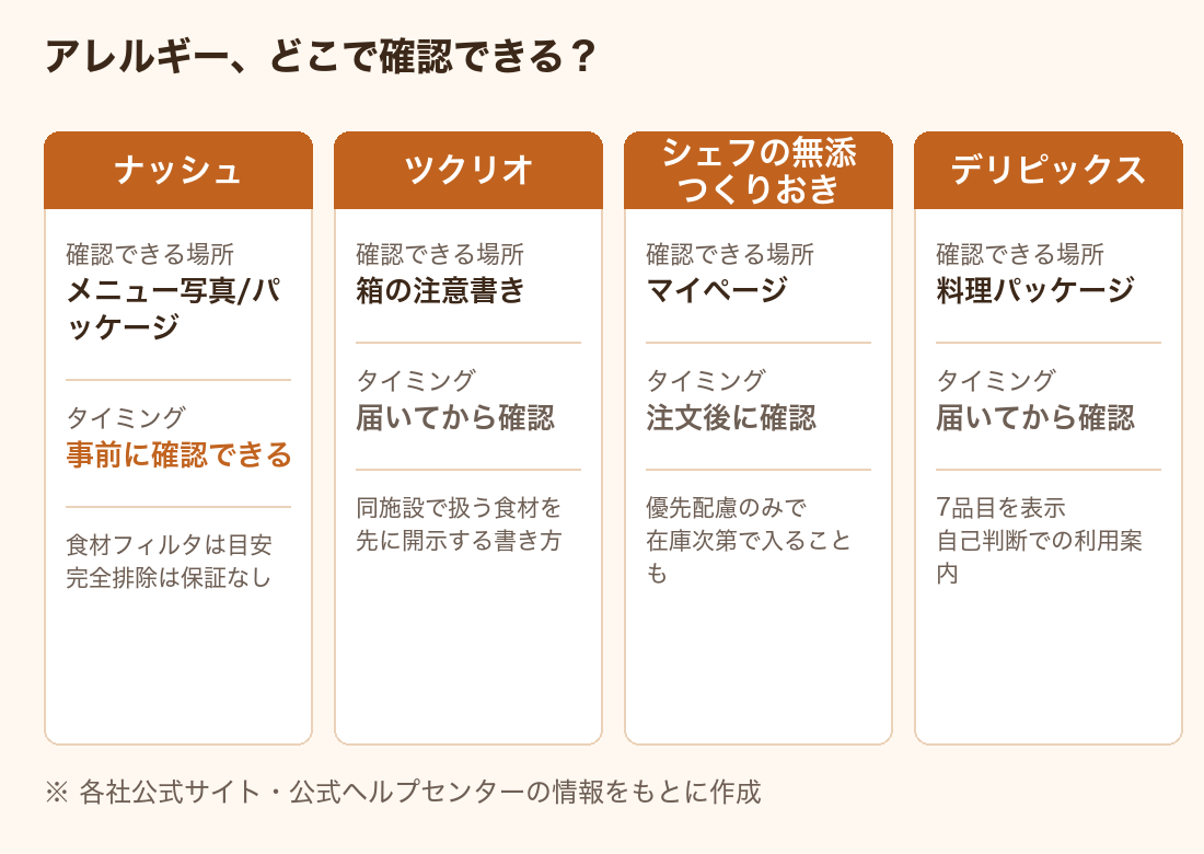 宅配弁当4社のアレルギー確認方法の違い。ナッシュはメニュー写真とパッケージ表示、ツクリオは箱の注意書き、シェフの無添つくりおきはマイページ、デリピックスはパッケージ表示、という4つの確認場所を示した図