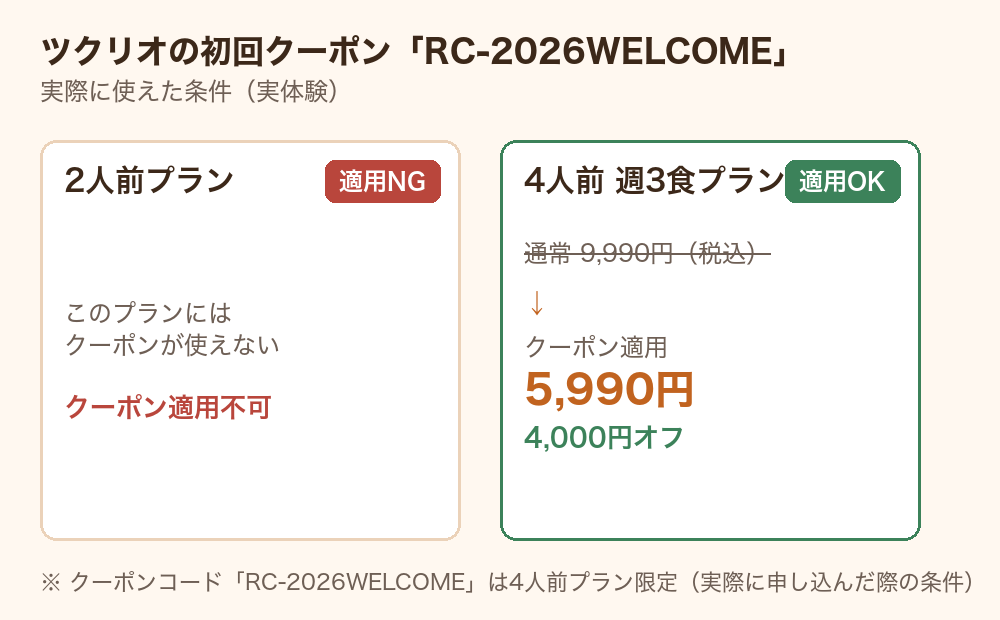 ツクリオの初回クーポンの条件。通常9,990円の4人前週3食プランが、クーポン適用で5,990円になる。ただし2人前プランには適用されないという条件を示した図