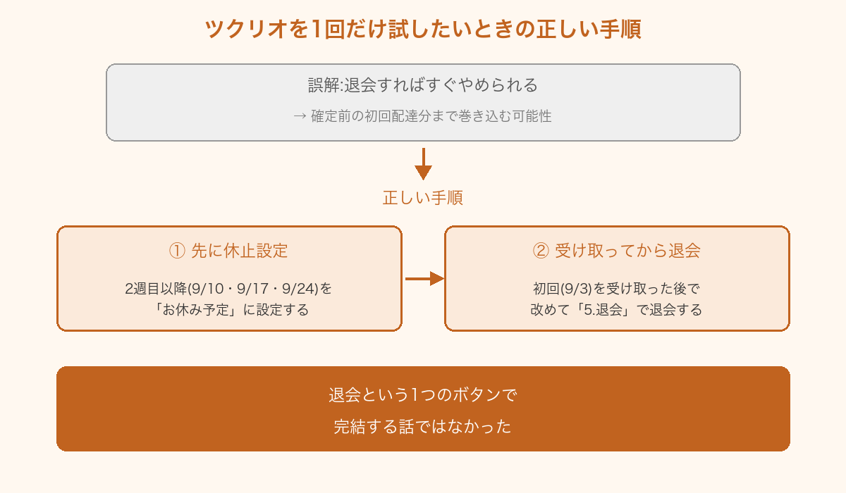 ツクリオを1回だけ試したいときの正しい手順。誤解:退会すればすぐやめられる→実際は初回配達分まで巻き込む可能性。正しい手順は、まず2週目以降をお休み設定にし、初回を受け取ってから退会する、という2段階